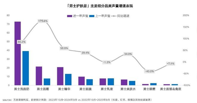 量+175%这个男士细分品类爆发九游会J9GMV+273%、声